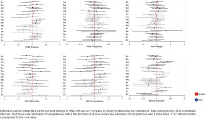 Associations between biomarkers of prenatal metals exposure and non-nutritive suck among infants from the PROTECT birth cohort in Puerto Rico
